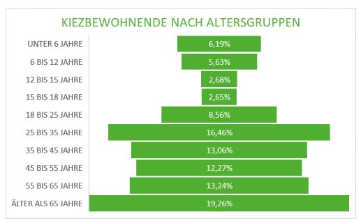 Grafik Einwohnerinnenstruktur AVA