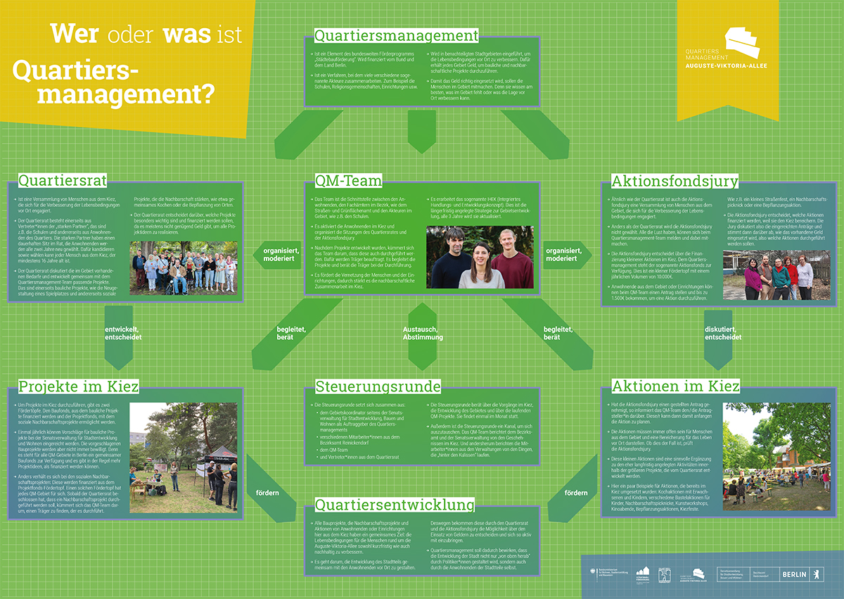 Wer oder was ist Quartiersmanagement